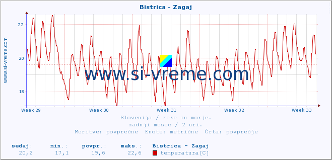 POVPREČJE :: Bistrica - Zagaj :: temperatura | pretok | višina :: zadnji mesec / 2 uri.