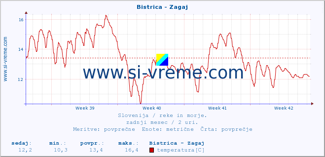 POVPREČJE :: Bistrica - Zagaj :: temperatura | pretok | višina :: zadnji mesec / 2 uri.