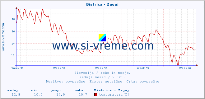 POVPREČJE :: Bistrica - Zagaj :: temperatura | pretok | višina :: zadnji mesec / 2 uri.