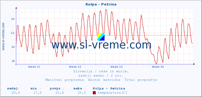 POVPREČJE :: Kolpa - Petrina :: temperatura | pretok | višina :: zadnji mesec / 2 uri.