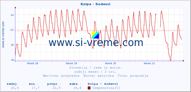 POVPREČJE :: Kolpa - Sodevci :: temperatura | pretok | višina :: zadnji mesec / 2 uri.