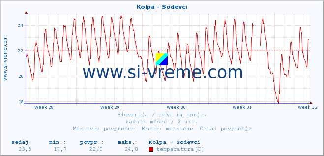 POVPREČJE :: Kolpa - Sodevci :: temperatura | pretok | višina :: zadnji mesec / 2 uri.