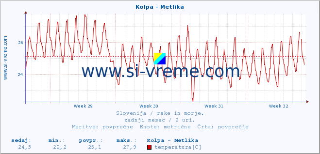 POVPREČJE :: Kolpa - Metlika :: temperatura | pretok | višina :: zadnji mesec / 2 uri.