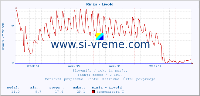 POVPREČJE :: Rinža - Livold :: temperatura | pretok | višina :: zadnji mesec / 2 uri.