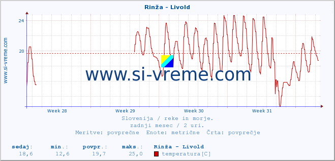 POVPREČJE :: Rinža - Livold :: temperatura | pretok | višina :: zadnji mesec / 2 uri.