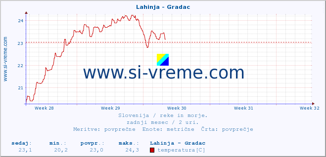 POVPREČJE :: Lahinja - Gradac :: temperatura | pretok | višina :: zadnji mesec / 2 uri.