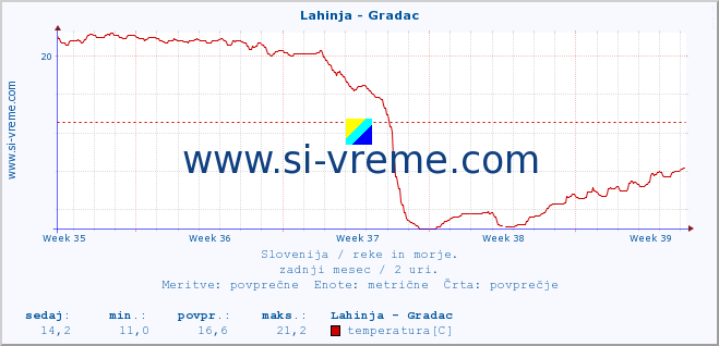 POVPREČJE :: Lahinja - Gradac :: temperatura | pretok | višina :: zadnji mesec / 2 uri.