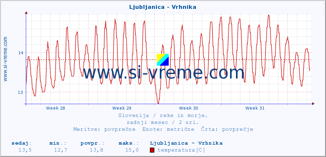 POVPREČJE :: Ljubljanica - Vrhnika :: temperatura | pretok | višina :: zadnji mesec / 2 uri.