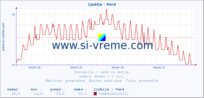 POVPREČJE :: Ljubija - Verd :: temperatura | pretok | višina :: zadnji mesec / 2 uri.