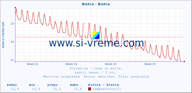 POVPREČJE :: Bistra - Bistra :: temperatura | pretok | višina :: zadnji mesec / 2 uri.