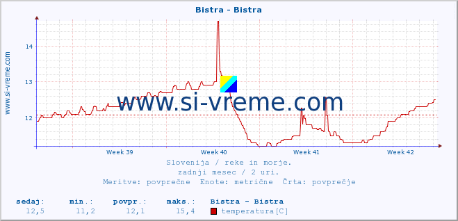 POVPREČJE :: Bistra - Bistra :: temperatura | pretok | višina :: zadnji mesec / 2 uri.