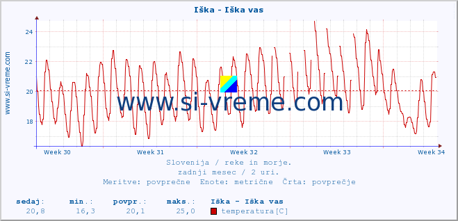 POVPREČJE :: Iška - Iška vas :: temperatura | pretok | višina :: zadnji mesec / 2 uri.