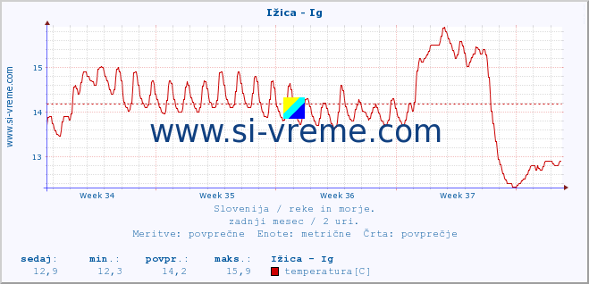 POVPREČJE :: Ižica - Ig :: temperatura | pretok | višina :: zadnji mesec / 2 uri.