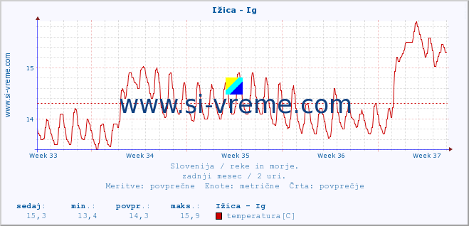 POVPREČJE :: Ižica - Ig :: temperatura | pretok | višina :: zadnji mesec / 2 uri.