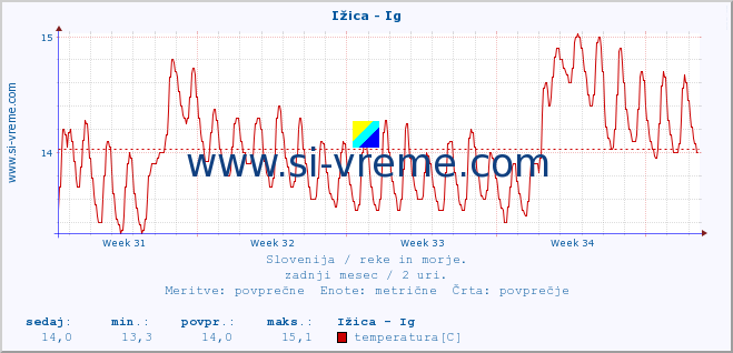 POVPREČJE :: Ižica - Ig :: temperatura | pretok | višina :: zadnji mesec / 2 uri.