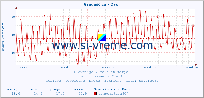 POVPREČJE :: Gradaščica - Dvor :: temperatura | pretok | višina :: zadnji mesec / 2 uri.