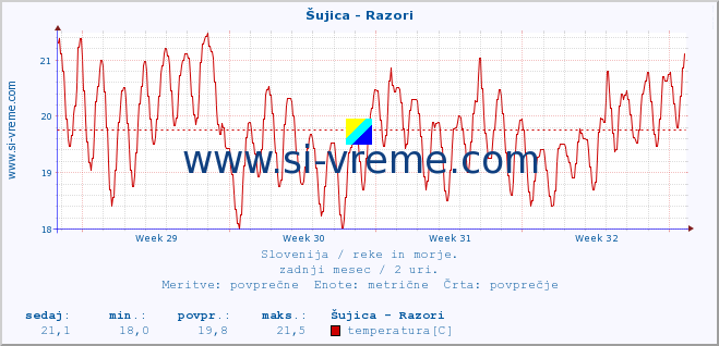 POVPREČJE :: Šujica - Razori :: temperatura | pretok | višina :: zadnji mesec / 2 uri.