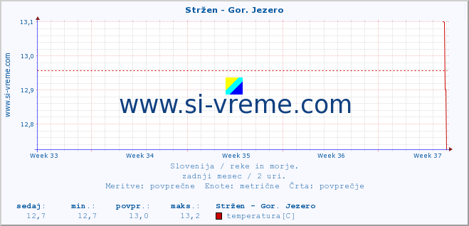 POVPREČJE :: Stržen - Gor. Jezero :: temperatura | pretok | višina :: zadnji mesec / 2 uri.