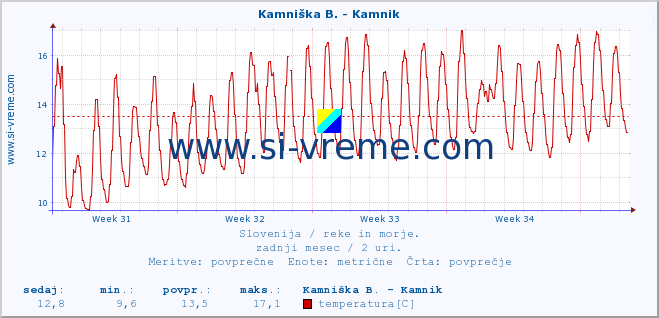 POVPREČJE :: Stržen - Gor. Jezero :: temperatura | pretok | višina :: zadnji mesec / 2 uri.