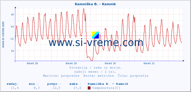 POVPREČJE :: Stržen - Gor. Jezero :: temperatura | pretok | višina :: zadnji mesec / 2 uri.