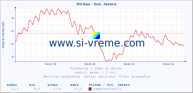 POVPREČJE :: Stržen - Dol. Jezero :: temperatura | pretok | višina :: zadnji mesec / 2 uri.