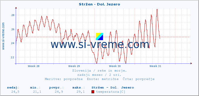 POVPREČJE :: Stržen - Dol. Jezero :: temperatura | pretok | višina :: zadnji mesec / 2 uri.