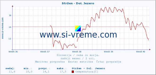 POVPREČJE :: Stržen - Dol. Jezero :: temperatura | pretok | višina :: zadnji mesec / 2 uri.