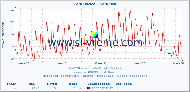 POVPREČJE :: Cerkniščica - Cerknica :: temperatura | pretok | višina :: zadnji mesec / 2 uri.