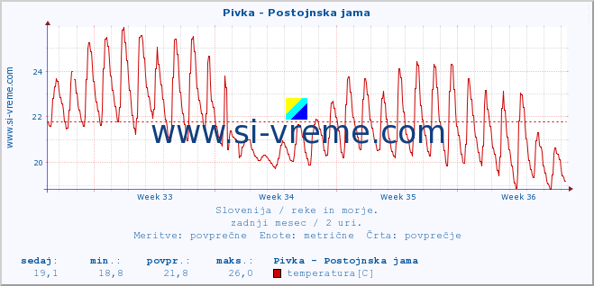 POVPREČJE :: Pivka - Postojnska jama :: temperatura | pretok | višina :: zadnji mesec / 2 uri.