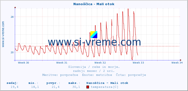 POVPREČJE :: Nanoščica - Mali otok :: temperatura | pretok | višina :: zadnji mesec / 2 uri.