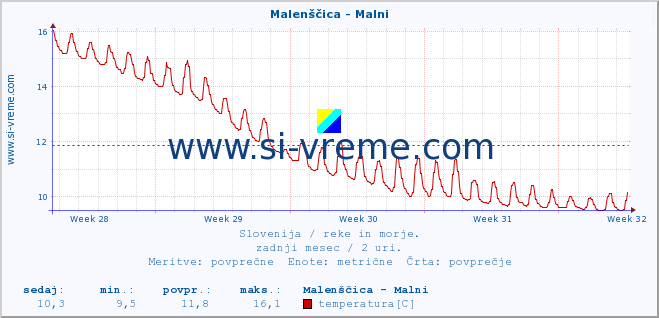 POVPREČJE :: Malenščica - Malni :: temperatura | pretok | višina :: zadnji mesec / 2 uri.