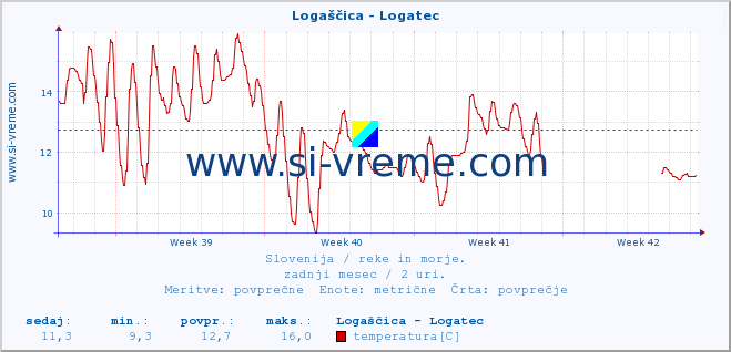 POVPREČJE :: Logaščica - Logatec :: temperatura | pretok | višina :: zadnji mesec / 2 uri.