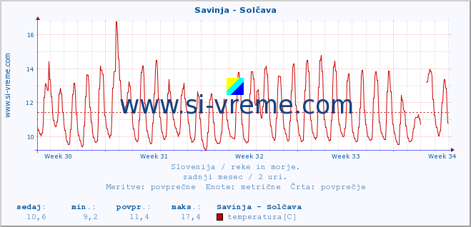 POVPREČJE :: Savinja - Solčava :: temperatura | pretok | višina :: zadnji mesec / 2 uri.