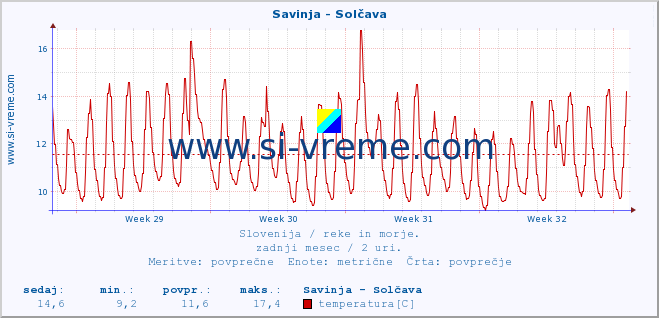 POVPREČJE :: Savinja - Solčava :: temperatura | pretok | višina :: zadnji mesec / 2 uri.