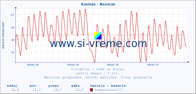 POVPREČJE :: Savinja - Nazarje :: temperatura | pretok | višina :: zadnji mesec / 2 uri.