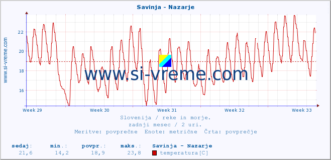 POVPREČJE :: Savinja - Nazarje :: temperatura | pretok | višina :: zadnji mesec / 2 uri.