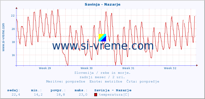 POVPREČJE :: Savinja - Nazarje :: temperatura | pretok | višina :: zadnji mesec / 2 uri.