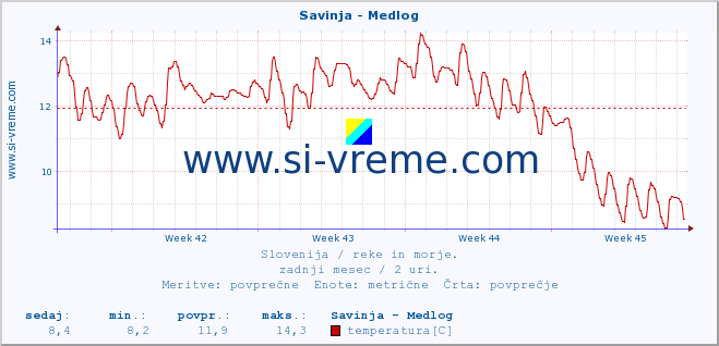 POVPREČJE :: Savinja - Medlog :: temperatura | pretok | višina :: zadnji mesec / 2 uri.