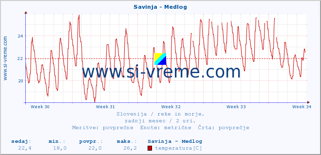 POVPREČJE :: Savinja - Medlog :: temperatura | pretok | višina :: zadnji mesec / 2 uri.