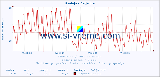 POVPREČJE :: Savinja - Celje brv :: temperatura | pretok | višina :: zadnji mesec / 2 uri.