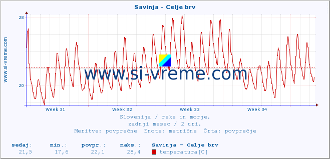 POVPREČJE :: Savinja - Celje brv :: temperatura | pretok | višina :: zadnji mesec / 2 uri.