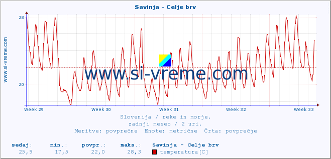 POVPREČJE :: Savinja - Celje brv :: temperatura | pretok | višina :: zadnji mesec / 2 uri.