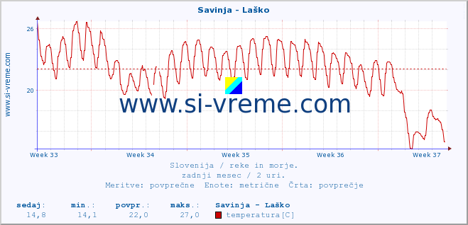 POVPREČJE :: Savinja - Laško :: temperatura | pretok | višina :: zadnji mesec / 2 uri.