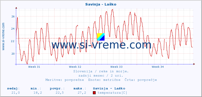 POVPREČJE :: Savinja - Laško :: temperatura | pretok | višina :: zadnji mesec / 2 uri.