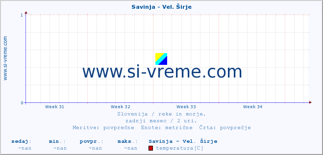 POVPREČJE :: Savinja - Vel. Širje :: temperatura | pretok | višina :: zadnji mesec / 2 uri.