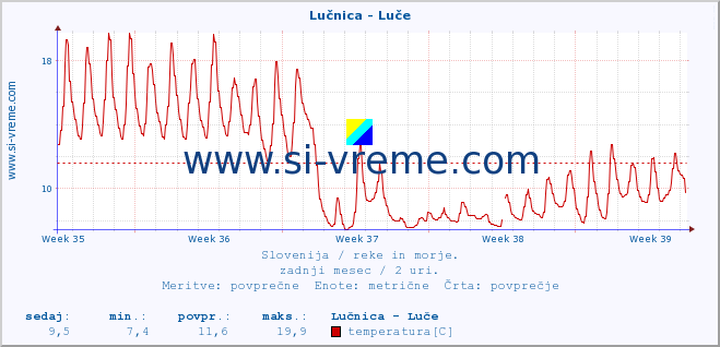 POVPREČJE :: Lučnica - Luče :: temperatura | pretok | višina :: zadnji mesec / 2 uri.