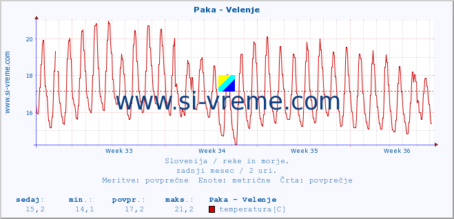 POVPREČJE :: Paka - Velenje :: temperatura | pretok | višina :: zadnji mesec / 2 uri.