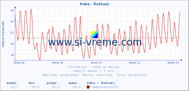 POVPREČJE :: Paka - Šoštanj :: temperatura | pretok | višina :: zadnji mesec / 2 uri.