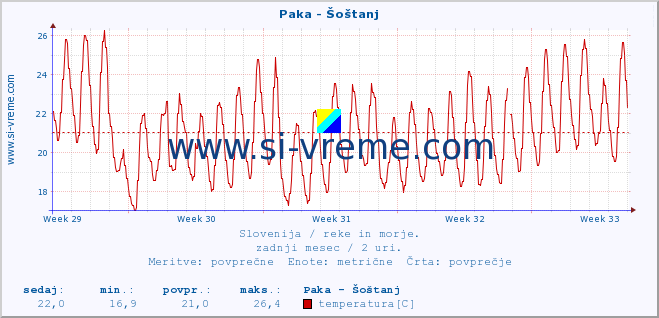 POVPREČJE :: Paka - Šoštanj :: temperatura | pretok | višina :: zadnji mesec / 2 uri.