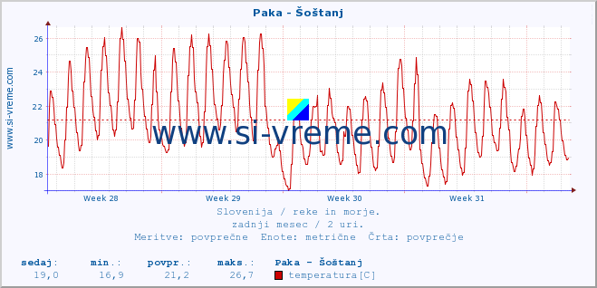 POVPREČJE :: Paka - Šoštanj :: temperatura | pretok | višina :: zadnji mesec / 2 uri.